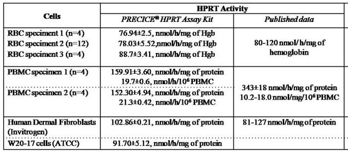 HPRT activity assay